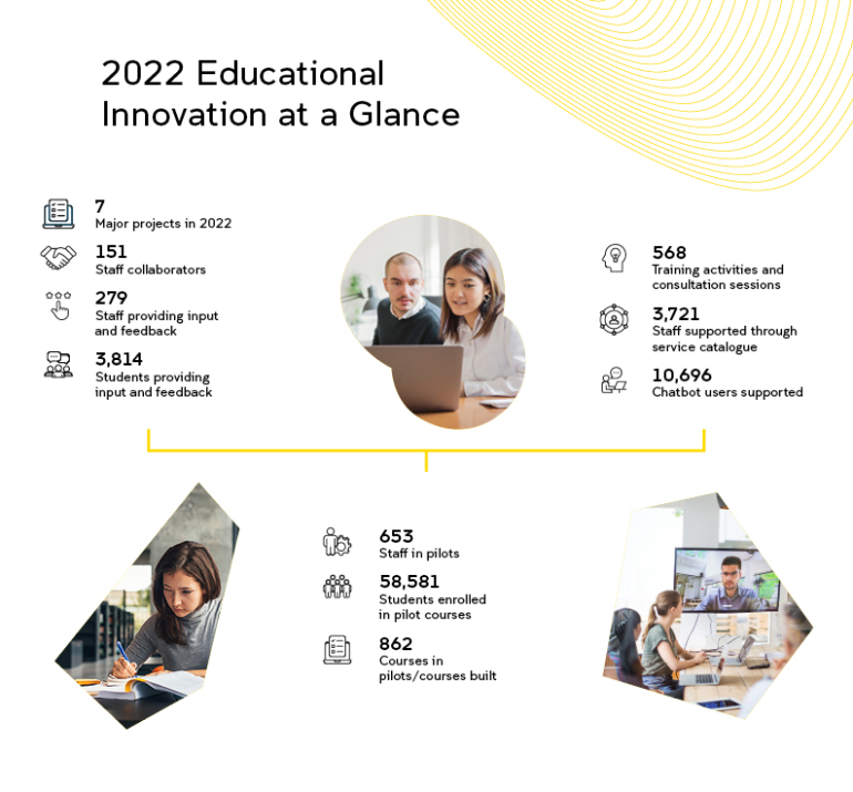 Infographic of Innovation Pillar Report 2022