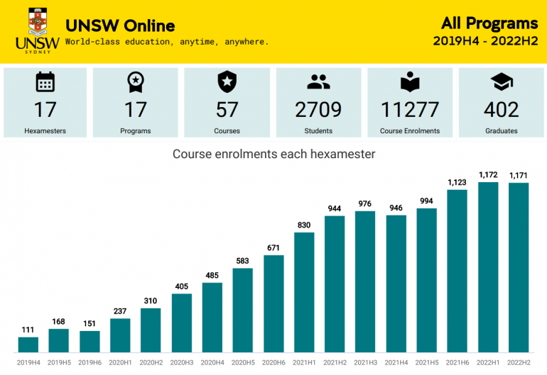 UNSW online course enrolments