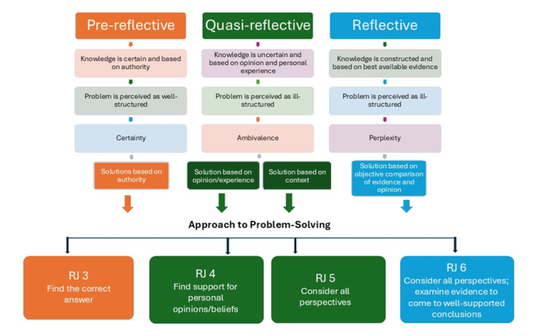 Figure 1. Reflective Judgement Model (RJM; source: Milner & Wolfer, 2023)