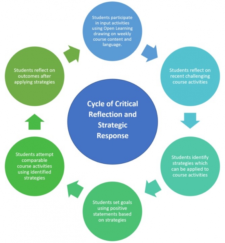 upward cycle diagram