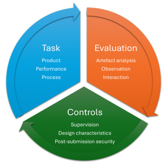 Integrity in assessment three concepts graph