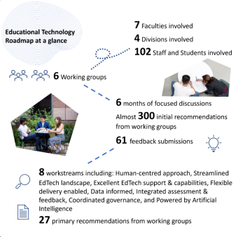 Educational Technology Roadmap at a glance